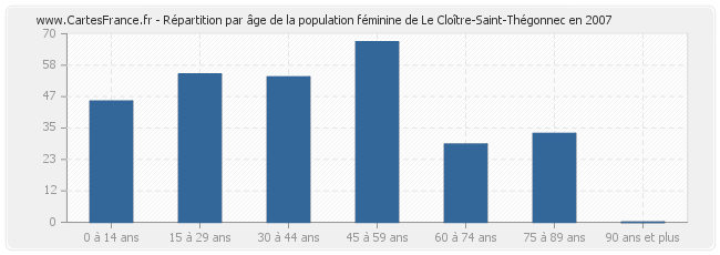 Répartition par âge de la population féminine de Le Cloître-Saint-Thégonnec en 2007